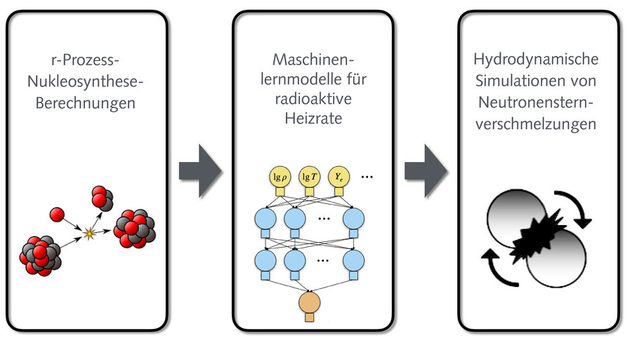 Drei Kästen sind mit Pfeilen verbunden. Im ersten sind zerfallende Atomkerne zu sehen, im zweiten mit Linien verbundene Kreise, im dritten eine vereinfachte Neutronensternverschmelzung aus zwei Bällen.