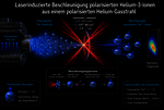 Ein Gasstrahl von polarisiertem Helium-3 (von links kommend) wird mit einem intensiven Laserpuls aus dem PHELIX-Laser beschossen (Mitte), so dass es zu einer Laser-Plasma-Beschleunigung kommt. Die beschleunigten Helium-3-Teilchen treffen (rechts) auf einen Detektor, der den Polarisationsgrad misst. 